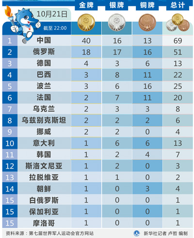精誠帶來新資訊：第七屆世界軍人運(yùn)動會金牌榜